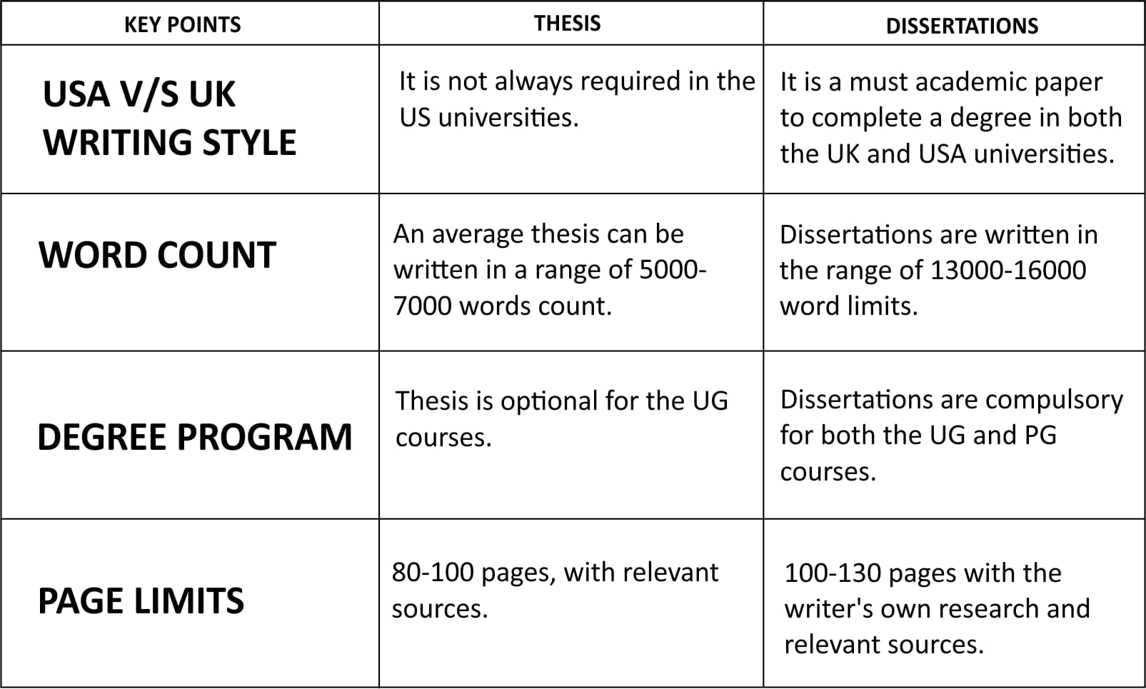 Dissertation v/s Thesis in 2023